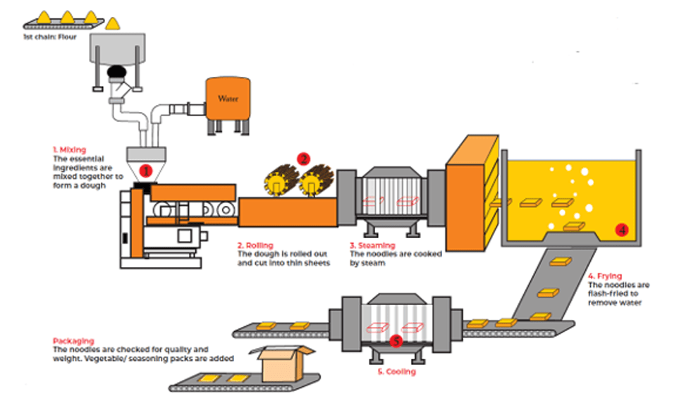 Manufacturing  process